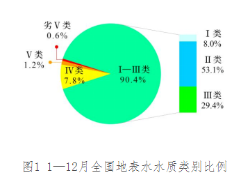 【统计】2024年1—12月全国地表水环境质量状况