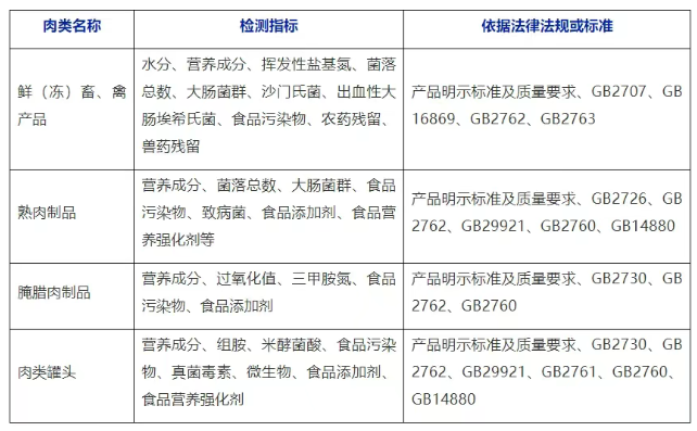 肉类品质安全问题有哪些