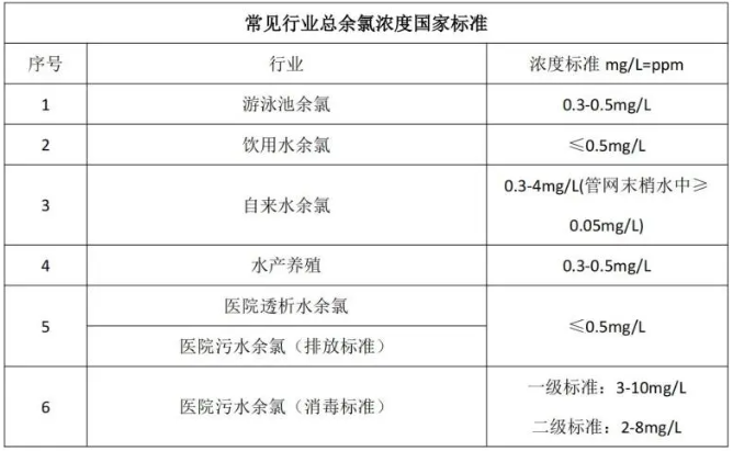 水质中的总氯、总余氯、游离氯、游离余氯详解