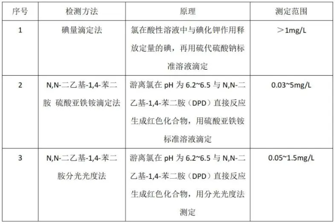 总氯、总余氯、游离氯、游离余氯