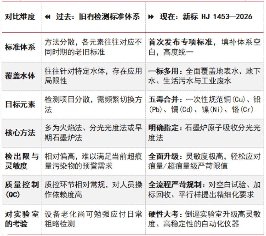 HJ 1453—2026《水质 铜、铅、镉、镍、铬的测定》发布