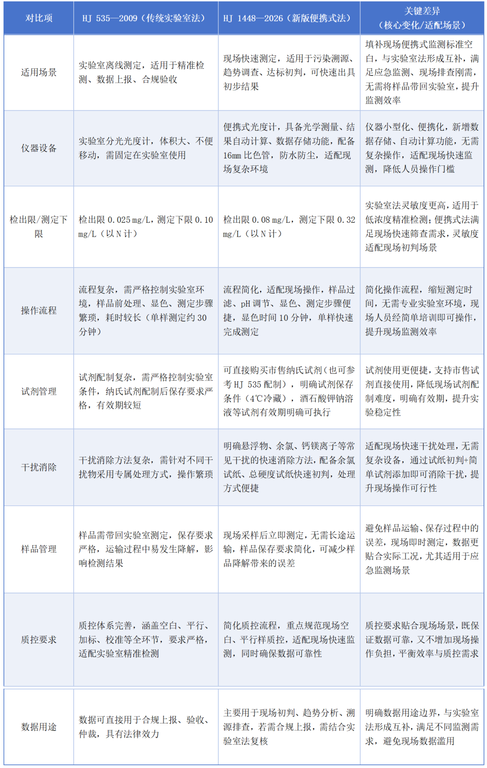 HJ 1448—2026水质 氨氮的测定 新旧方法对比及检测要求