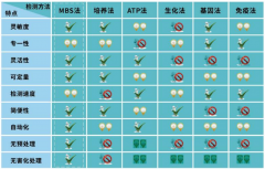 微生物快速检测方法的优劣势？