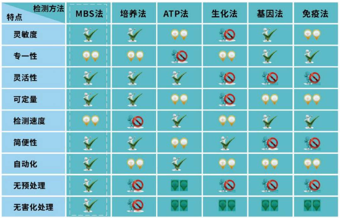 微生物快速检测方法的优劣势？